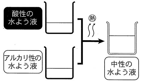 中和作用|中和とは？ 中和のしかたとは？ わかりやすく解説！